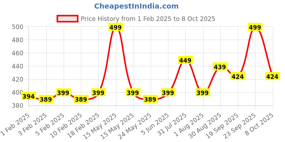myntra.com FLiCKA Set & Attack Transfer Proof Non Sticky Liquid Matte Lipstick 7 ml - Brown Bakery 18 flicka Price History Graph from 1 Feb 2025 to 8 Oct 2025