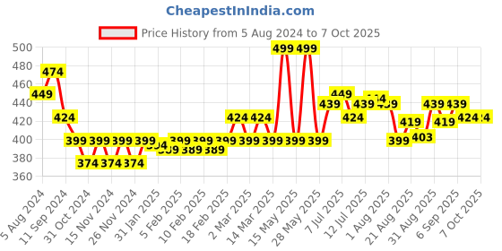 myntra.com FLiCKA Set & Attack Transfer Proof Non Sticky Liquid Matte Lipstick 7 ml - Hot Ticket 13 flicka Price History Graph from 5 Aug 2024 to 6 Oct 2025