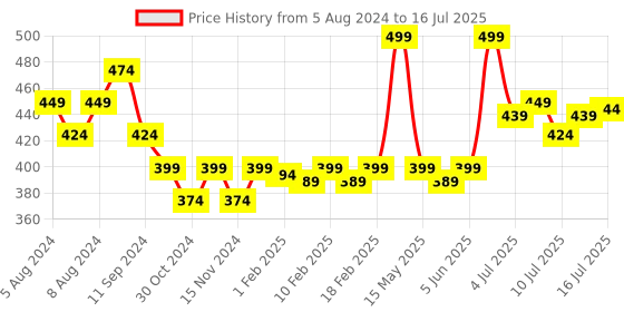 myntra.com FLiCKA Set & Attack Transfer Proof Non Sticky Liquid Matte Lipstick 7 ml - Hunny Bunny 21 flicka Price History Graph from 5 Aug 2024 to 16 Jul 2025