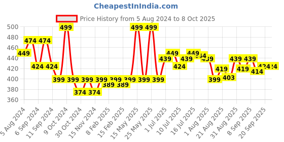 myntra.com FLiCKA Set & Attack Transfer Proof Non Sticky Liquid Matte Lipstick 7 ml- Morning Glaze 17 flicka Price History Graph from 5 Aug 2024 to 7 Oct 2025