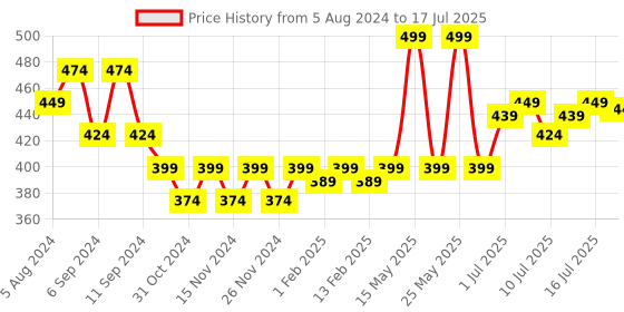 myntra.com FLiCKA Set & Attack Transfer Proof Non Sticky Liquid Matte Lipstick 7ml- Crunchy Carrot 01 flicka Price History Graph from 5 Aug 2024 to 17 Jul 2025