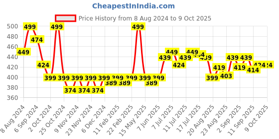 myntra.com FLiCKA Set & Attack Transfer Proof Non Sticky Liquid Matte Lipstick 7ml- Dream Castle 05 flicka Price History Graph from 8 Aug 2024 to 9 Oct 2025