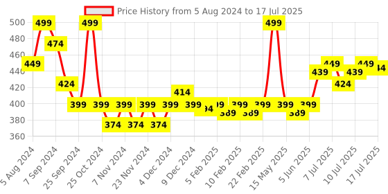 myntra.com FLiCKA Set & Attack Transfer Proof Non Sticky Liquid Matte Lipstick 7ml - Walnut Wonder 10 flicka Price History Graph from 5 Aug 2024 to 17 Jul 2025