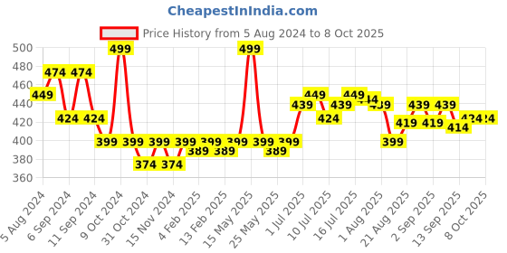 myntra.com FLiCKA Set & Attack Transferproof Non Sticky Liquid Matte Lipstick 7ml- Sweet Valentine 07 flicka Price History Graph from 5 Aug 2024 to 8 Oct 2025