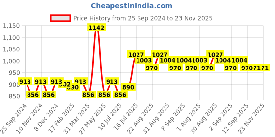 myntra.com FLiCKA Set of 4 Eye Essentials Makeup Brush Set flicka Price History Graph from 25 Sep 2024 to 23 Nov 2025
