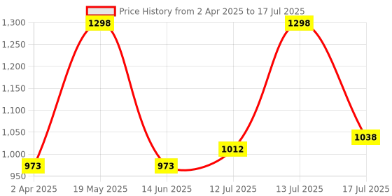 myntra.com FLiCKA Set Of Foundation & Cream Primer - 30ml + 60g flicka Price History Graph from 2 Apr 2025 to 17 Jul 2025