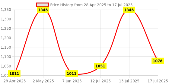 myntra.com FLiCKA Set Of Foundation & Cream Primer - 30ml + 60g flicka Price History Graph from 28 Apr 2025 to 17 Jul 2025