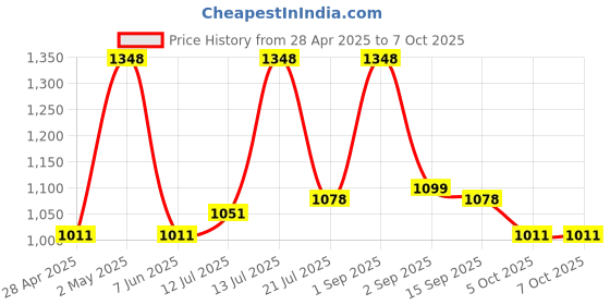 myntra.com FLiCKA Set Of Foundation & Cream Primer - 30ml + 60g flicka Price History Graph from 28 Apr 2025 to 6 Oct 2025