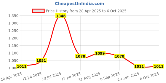 myntra.com FLiCKA Set Of Foundation & Cream Primer - 30ml + 60g flicka Price History Graph from 28 Apr 2025 to 6 Oct 2025