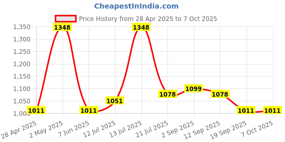 myntra.com FLiCKA Set Of Foundation & Cream Primer - 30ml + 60g flicka Price History Graph from 28 Apr 2025 to 6 Oct 2025