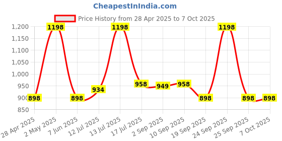 myntra.com FLiCKA Set Of Foundation & Cream Primer - 30ml + 60g flicka Price History Graph from 28 Apr 2025 to 7 Oct 2025