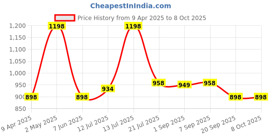 myntra.com FLiCKA Set Of Foundation & Cream Primer - 30ml + 60g flicka Price History Graph from 9 Apr 2025 to 6 Oct 2025