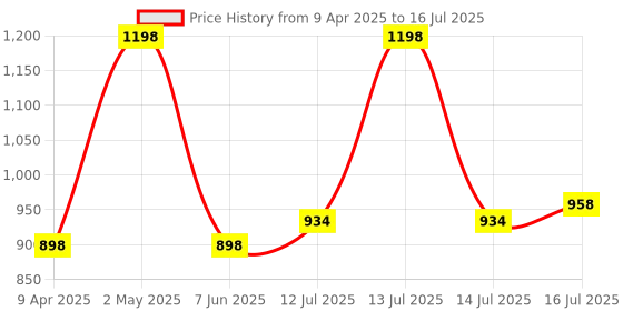 myntra.com FLiCKA Set Of Foundation & Cream Primer - 30ml + 60g flicka Price History Graph from 9 Apr 2025 to 16 Jul 2025