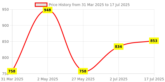 myntra.com FLiCKA Set of Get Set Go Primer 30ml & Blend-Shine Foundation 30ml - Beige 02 flicka Price History Graph from 31 Mar 2025 to 17 Jul 2025