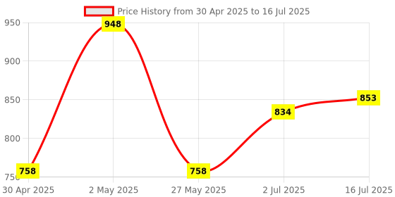 myntra.com FLiCKA Set of Get Set Go Primer 30ml & Blend-Shine Foundation 30ml - Ivory 01 flicka Price History Graph from 30 Apr 2025 to 16 Jul 2025