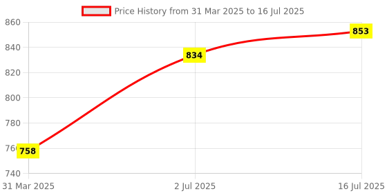 myntra.com FLiCKA Set of Get Set Go Primer 30ml & Blend-Shine Foundation 30ml - Natural 02.1 flicka Price History Graph from 31 Mar 2025 to 16 Jul 2025