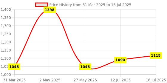 myntra.com FLiCKA Set of Get Set Go Primer 30ml & Flawless Femme Foundation 30ml - Walnut 07 flicka Price History Graph from 31 Mar 2025 to 16 Jul 2025