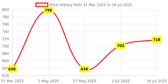 myntra.com FLiCKA Set of Get Set Go Primer 30ml & Tomato Foundation 30ml - Walnut 04 flicka Price History Graph from 31 Mar 2025 to 16 Jul 2025