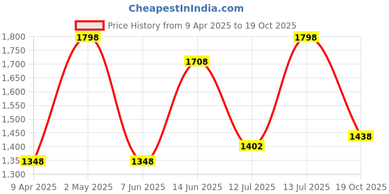 myntra.com FLiCKA Set Of Liquid Foundation & Cream Primer - 30ml + 60g flicka Price History Graph from 9 Apr 2025 to 19 Oct 2025