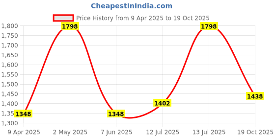 myntra.com FLiCKA Set Of Liquid Foundation & Cream Primer - 30ml + 60g flicka Price History Graph from 9 Apr 2025 to 19 Oct 2025