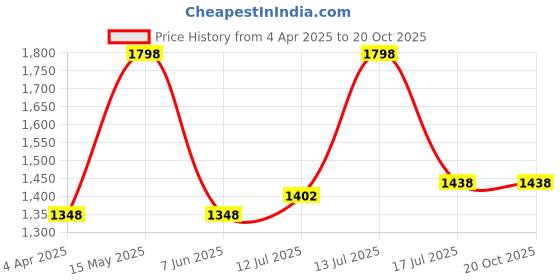 myntra.com FLiCKA Set Of Liquid Foundation & Cream Primer - 30ml + 60g flicka Price History Graph from 4 Apr 2025 to 20 Oct 2025