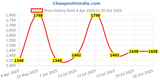 myntra.com FLiCKA Set Of Liquid Foundation & Cream Primer - 30ml + 60g flicka Price History Graph from 4 Apr 2025 to 20 Oct 2025