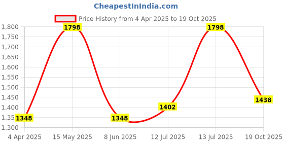 myntra.com FLiCKA Set Of Liquid Foundation & Cream Primer - 30ml + 60g flicka Price History Graph from 4 Apr 2025 to 19 Oct 2025