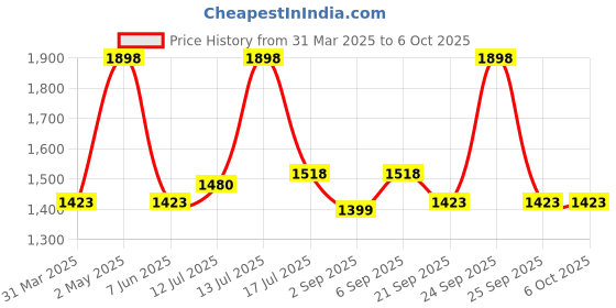 myntra.com FLiCKA Set Of Matte Compact & Cream Primer - 8.5g - 60g flicka Price History Graph from 31 Mar 2025 to 5 Oct 2025