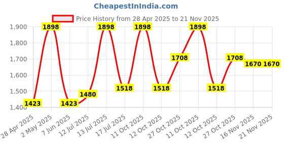 myntra.com FLiCKA Set Of Matte Compact & Cream Primer - 8.5g - 60g flicka Price History Graph from 28 Apr 2025 to 21 Nov 2025