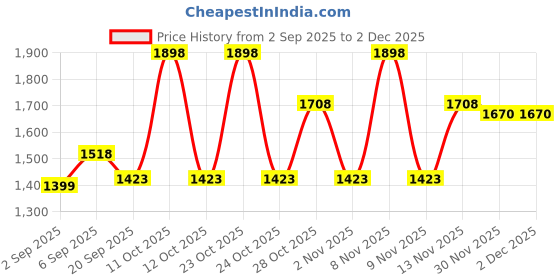 myntra.com FLiCKA Set Of Matte Compact & Cream Primer - 8.5g - 60g flicka Price History Graph from 2 Sep 2025 to 2 Dec 2025