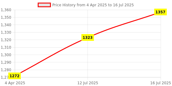 myntra.com FLiCKA Set Of Matte Finish Compact & Primer With Beauty Blender flicka Price History Graph from 4 Apr 2025 to 16 Jul 2025