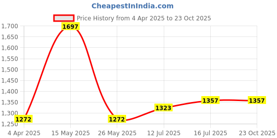 myntra.com FLiCKA Set Of Matte Finish Compact & Primer With Beauty Blender flicka Price History Graph from 4 Apr 2025 to 23 Oct 2025
