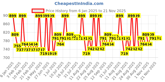 myntra.com FLiCKA Silk Touch Milk Cream Primer-60g flicka Price History Graph from 6 Jan 2025 to 21 Nov 2025