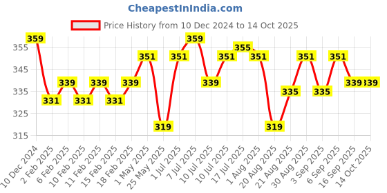 myntra.com FLiCKA Sketch To Amaze Waterproof & Long Lasting Smudge Proof Pen Eyeliner 1.5g- Black flicka Price History Graph from 10 Dec 2024 to 14 Oct 2025