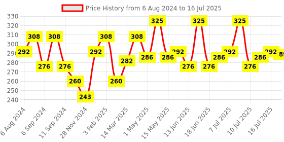 myntra.com FLiCKA Texture to Tease Matte Liquid Eyeliner 4 ml- Deep Black flicka Price History Graph from 6 Aug 2024 to 16 Jul 2025