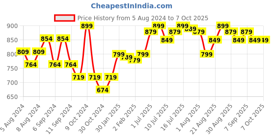 myntra.com FLiCKA The Base Story Shade 03 Caramel - 8.5gm flicka Price History Graph from 5 Aug 2024 to 6 Oct 2025
