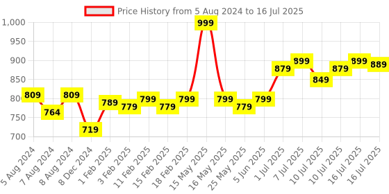 myntra.com FLiCKA The Base Story Waterproof Matte Finish Compact - Ivory 01 flicka Price History Graph from 5 Aug 2024 to 16 Jul 2025