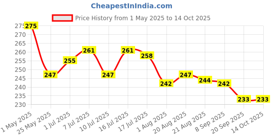 myntra.com FLiCKA Tomato By Flicka Matte Lipstick - 15 flicka Price History Graph from 1 May 2025 to 13 Oct 2025