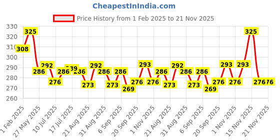 myntra.com FLiCKA Tomato Creamy Matte Liquid Lipstick 2 ml flicka Price History Graph from 1 Feb 2025 to 21 Nov 2025