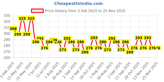 myntra.com FLiCKA Tomato Creamy Matte Liquid Lipstick 2ml flicka Price History Graph from 3 Feb 2025 to 24 Nov 2025