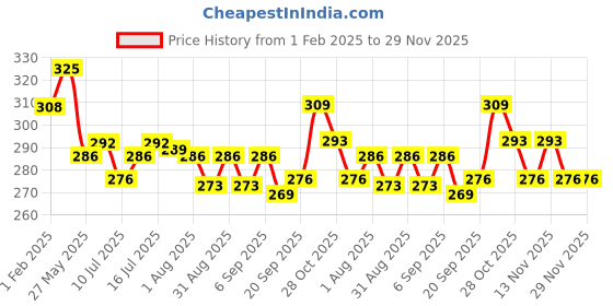 myntra.com FLiCKA Tomato Creamy Matte Liquid Lipstick 2ml flicka Price History Graph from 1 Feb 2025 to 29 Nov 2025