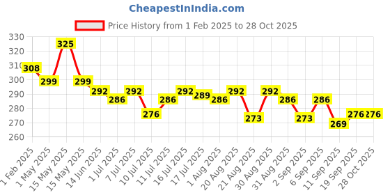 myntra.com FLiCKA Tomato Creamy Matte Liquid Lipstick 2ml flicka Price History Graph from 1 Feb 2025 to 27 Oct 2025