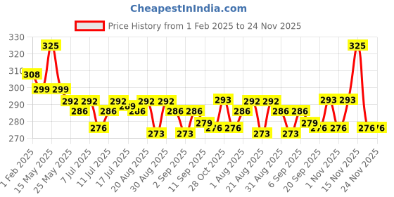 myntra.com FLiCKA Tomato Creamy Matte Liquid Lipstick 2ml flicka Price History Graph from 1 Feb 2025 to 23 Nov 2025
