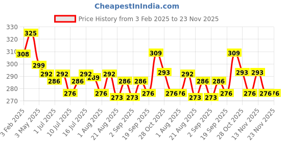 myntra.com FLiCKA Tomato Creamy Matte Liquid Lipstick - 2ml flicka Price History Graph from 3 Feb 2025 to 22 Nov 2025