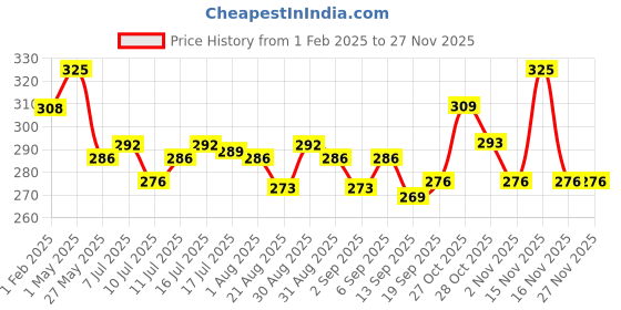 myntra.com FLiCKA Tomato Creamy Matte Liquid Lipstick 2ml flicka Price History Graph from 1 Feb 2025 to 25 Nov 2025