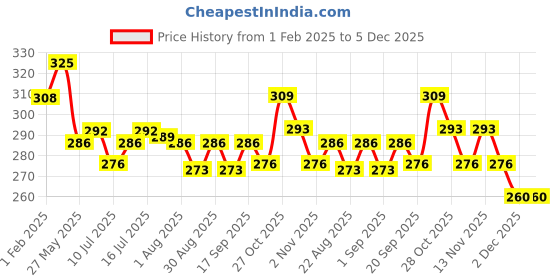 myntra.com FLiCKA Tomato Creamy Matte Liquid Lipstick 2ml flicka Price History Graph from 1 Feb 2025 to 5 Dec 2025