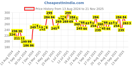 myntra.com FLiCKA Tomato Foundation-Caramel-30ml flicka Price History Graph from 13 Aug 2024 to 20 Nov 2025