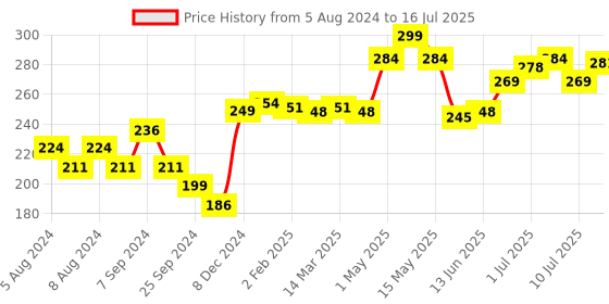 myntra.com FLiCKA Tomato Foundation with SPF for All Skin Types 30 ml - Beige flicka Price History Graph from 5 Aug 2024 to 10 Jul 2025