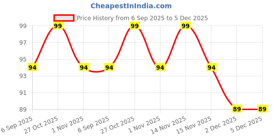 myntra.com FLiCKA Tomato Gel Finish Nail Polish- 9.9 ml- Shade- 09 flicka Price History Graph from 6 Sep 2025 to 5 Dec 2025