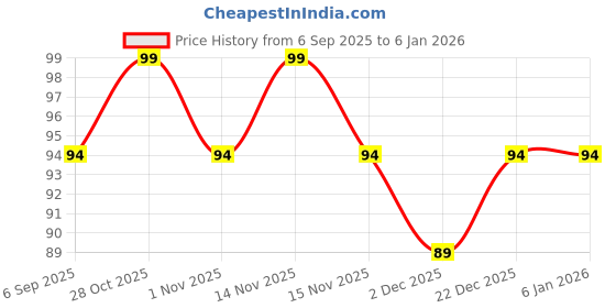myntra.com FLiCKA Tomato Gel Finish Nail Polish- 9.9 ml- Shade- 11 flicka Price History Graph from 6 Sep 2025 to 3 Jan 2026